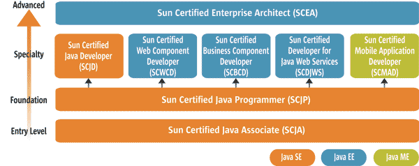 java certifications