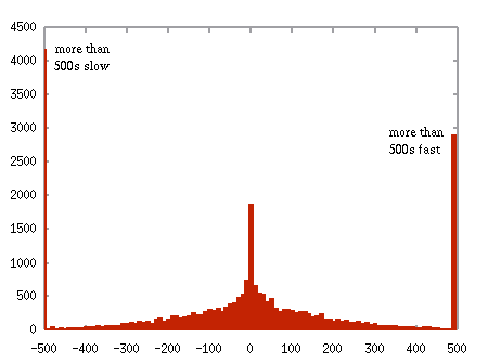 Time Drift of Desktop PCs, in seconds