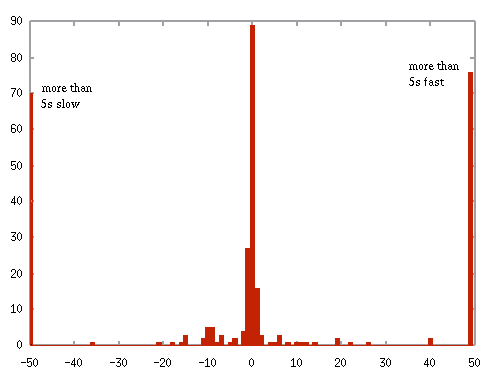 Time drift for webservers, in seconds