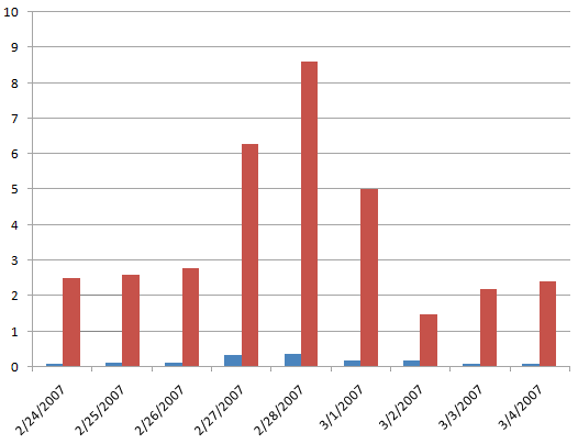 codinghorror bandwidth usage, 2/24/2007 - 3/4/2007