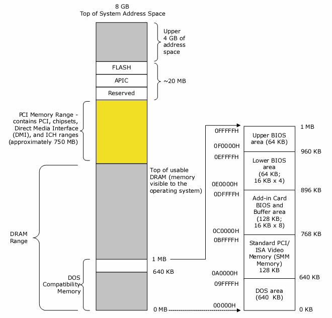 Intel system memory map