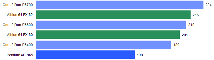 Visual C++ Compilation time CPU benchmark results