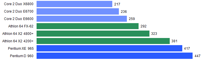 WorldBench - Mozilla 1.4 benchmark CPU results