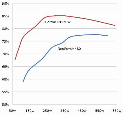 Computer power supply efficiency comparison graph