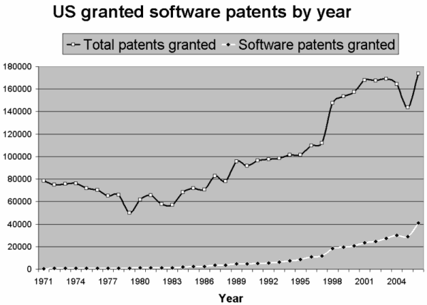 graph of software patents, 1971 - 2005