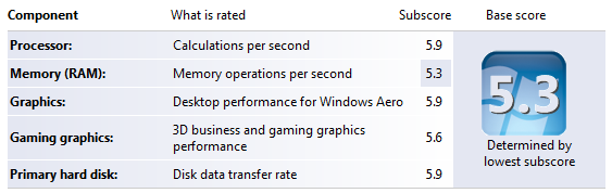 PC build, overclocking windows experience score