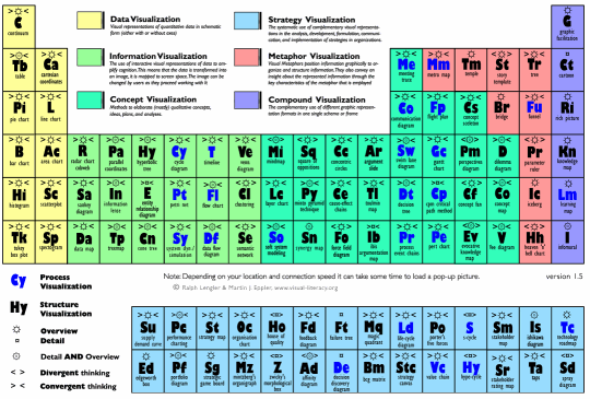 Periodic Table of Visualization Methods