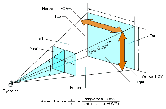 diagonal fov of zed camera