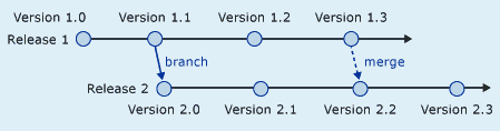 Branch Per Release