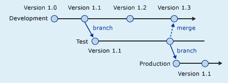 branching and merging