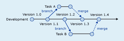 Branch Per Task