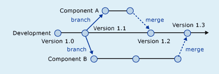 Branch Per Component