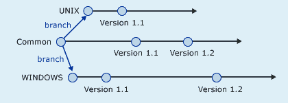 Branch Per Technology