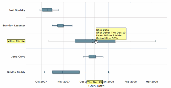 fogbugz 6: developer ship dates