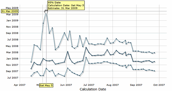 fogbugz 6: ship date over time