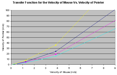 Mouse transfer function graph