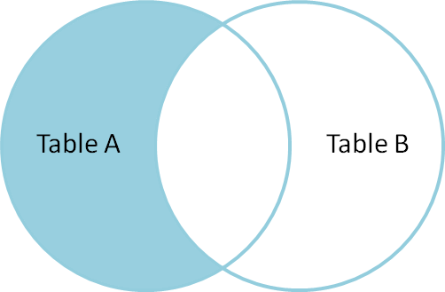 A Visual Explanation Of Sql Joins