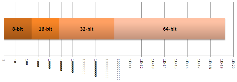 Graph of 8,16,32,64 bit memory spaces on a logarithmic scale