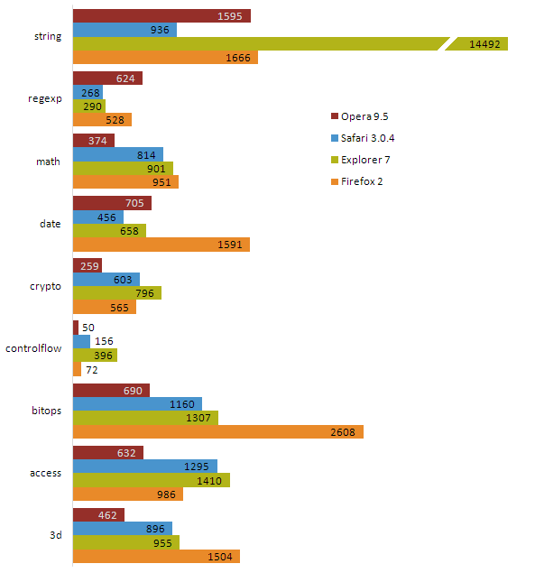 Browser JavaScript performance graph, breakdown by test area