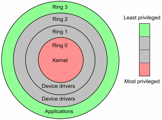 what is kernel mode user mode