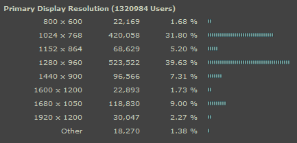 Valve hardware survey, display resolution