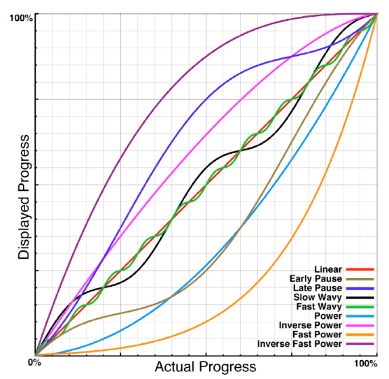 Progress function graph