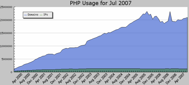 PHP usage 2000 to 2007