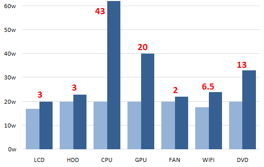 laptop power consumption chart