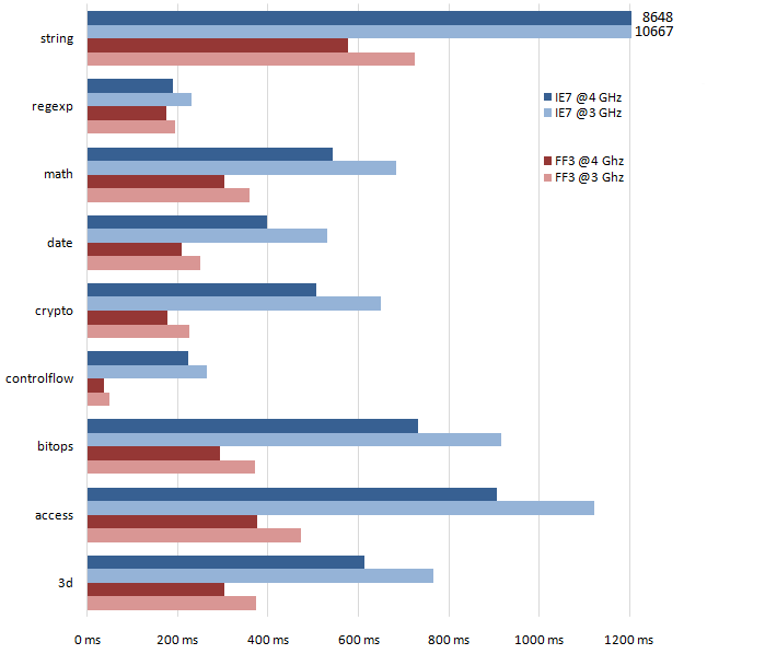 JavaScript Sunspider CPU Performance from 3 GHz to 4 GHz