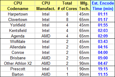 HD encoding benchmark results by CPU family