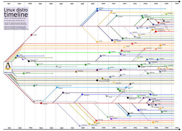 Linux Distro timeline, 1991-2007