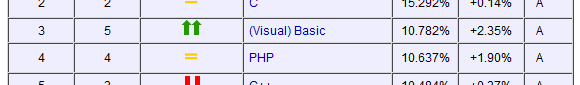 TIOBE index, may 2008