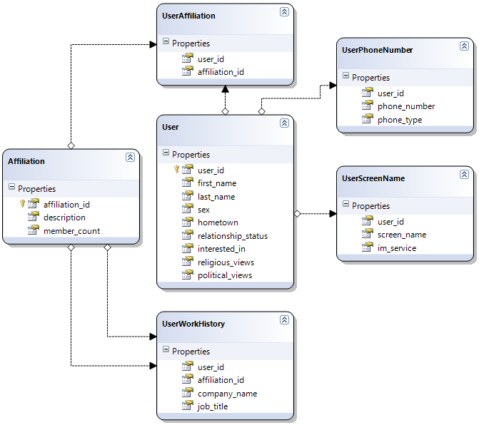 social network database example, normalized