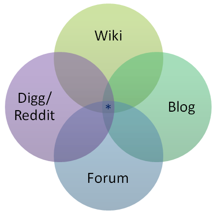 venn diagram: wiki - digg/reddit - blog - forum