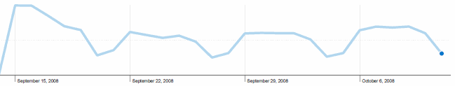 stackoverflow.com traffic graph, sep. 16 - oct. 11