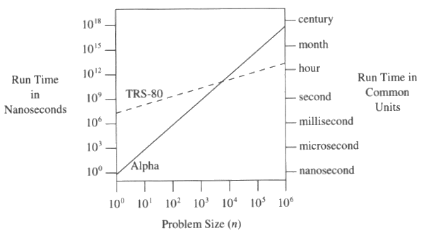 TRS-80 versus DEC Alpha