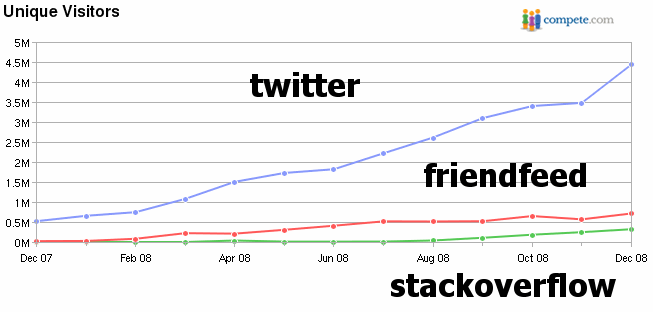 twitter vs. friendfeed vs. stackoverflow web traffic