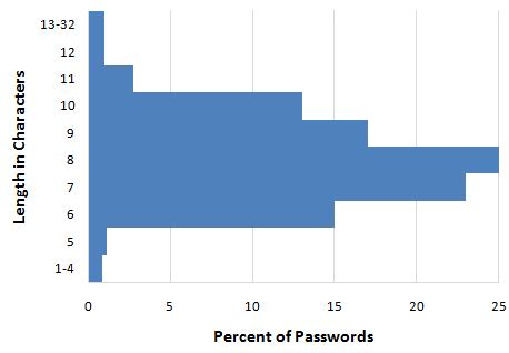 myspace-phishing-password-statistics-length