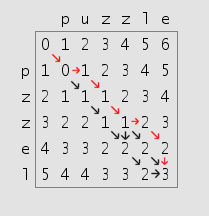 levenshtein distance example: puzzle and pzzel