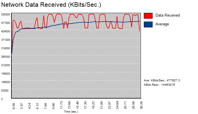 gigabit jumbo frames enabled, throughput graph