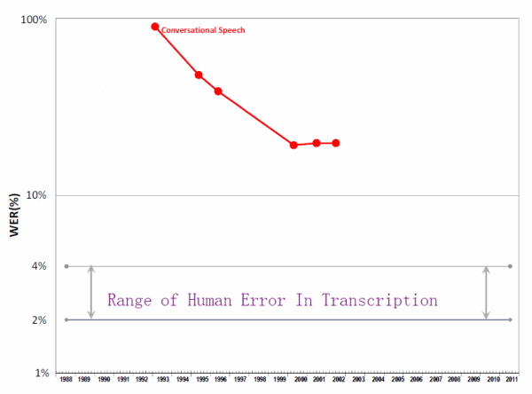 Voice-recognition-accuracy-rate-over-time