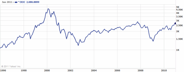 Web-bubble-graph-nasdaq