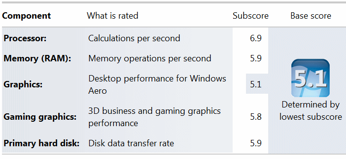 Windows-experience-score