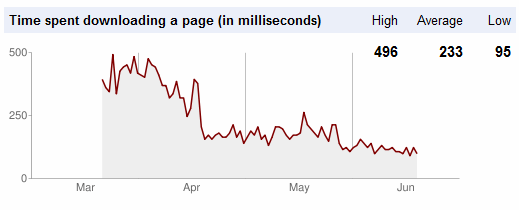 Google-webmaster-crawl-stats-download-time