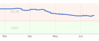 Google-webmaster-site-performance-overview