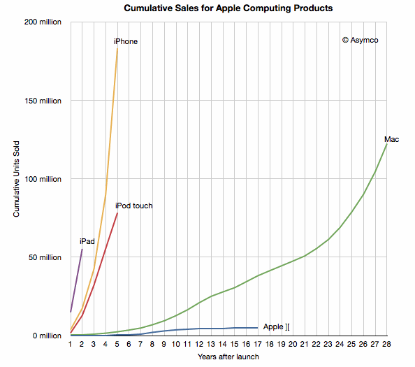 Apple-cumulative-sales