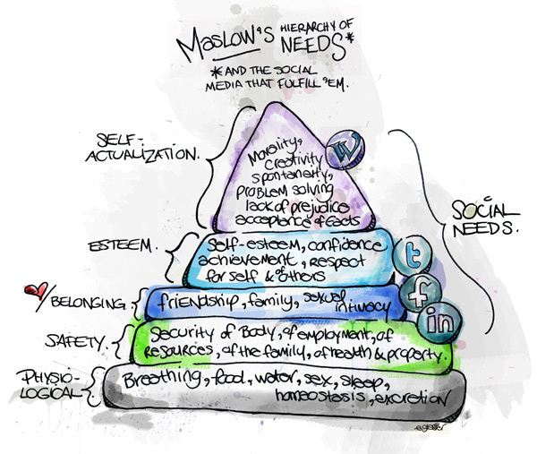 Maslows-hierarchy-of-needs