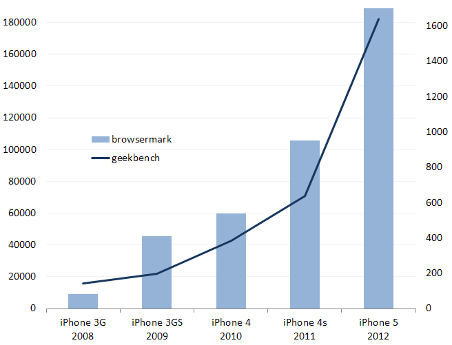 iPhone-performance-2008-2012